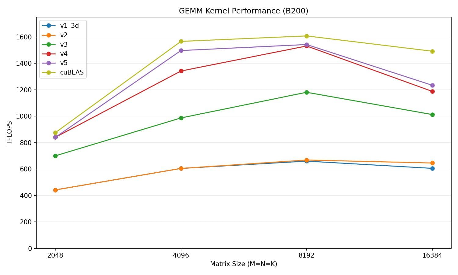 v5 performance vs cuBLAS